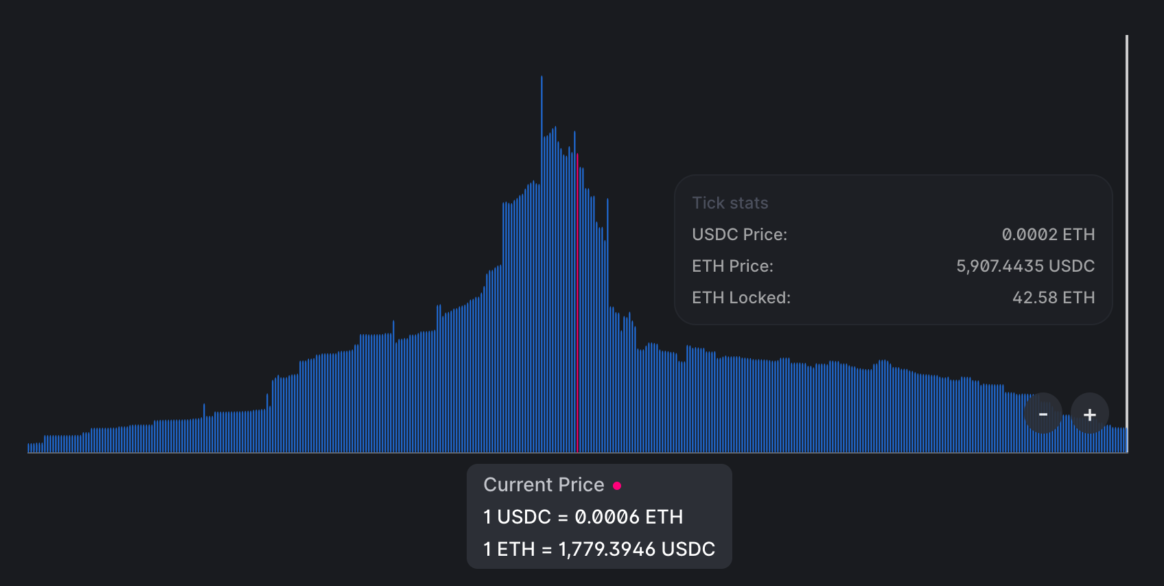 真实USDC/ETH池中的流动性