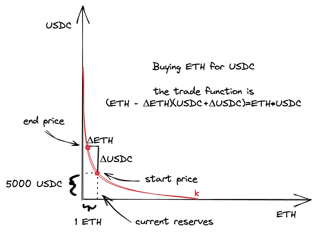 用 USDC 购买 ETH 的可视化