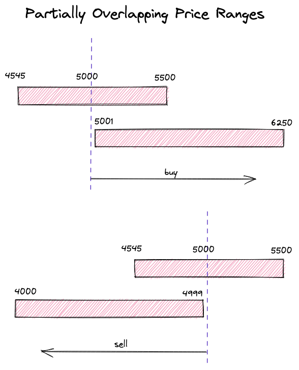 跨越部分重叠价格区间的交换