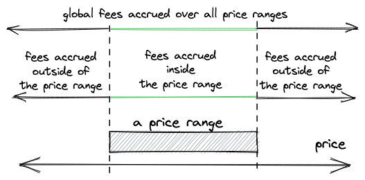 价格范围内外累积的费用